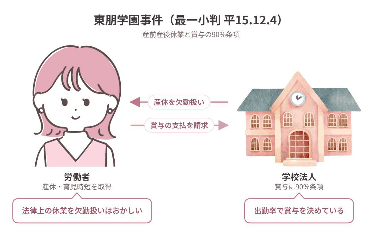 判例の当事者関係図(東朋学園事件)